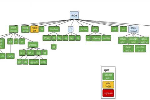 Solving Multi-vendor Network Management Complexity with OpenConfig