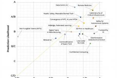 The Future of Tech-2022 Technology Predictions