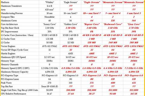 Intel Next-Gen Xeon CPU Rumors: 10nm Emerald Rapids, 7nm Granite Rapids, 5nm Diamond Rapids..