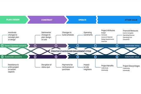 How stakeholder engagement can drive infrastructure project success 