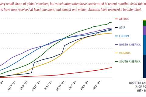 Figure of the week: Vaccine inequity in Africa