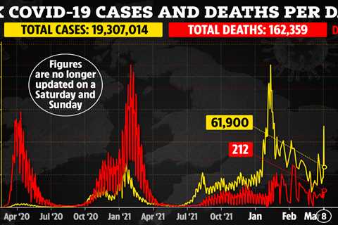 UK daily Covid cases up 28% on last week with 61,900 new infections