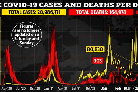 UK Covid cases drop 17% in a week with 80,830 new infections as 17,685 patients in hospital