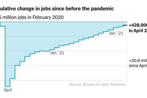 U.S. added 428,000 jobs in April as the labor market remained vibrant.