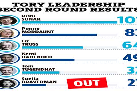 Rishi Sunak and Penny Mordaunt top Tory PM leadership again – as Suella Braverman is knocked out