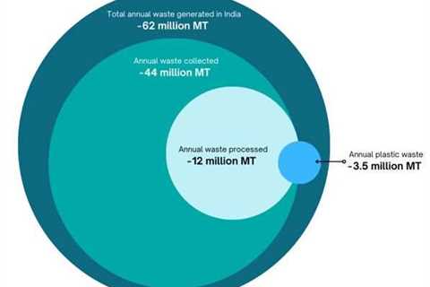 Is the plastic waste restriction sidetracking us from the larger issue of waste management?