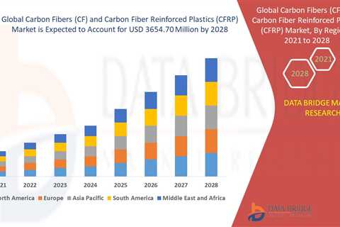 Carbon Fiber (CF) and Carbon Fiber Reinforced Plastics (CFRP) Market Size |  Solvay, Hexcel..