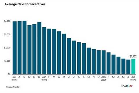 TrueCar Releases Analysis of July Industry Sales