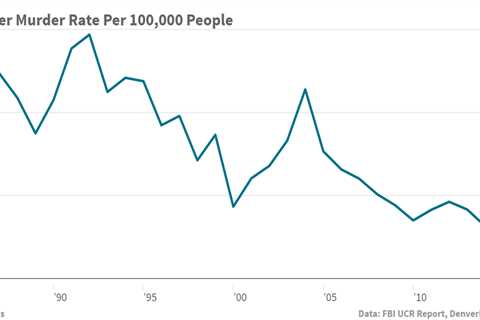 US And Colorado Murder Rates Have Jumped, But They’re Still Historically Low – ~ News – ~