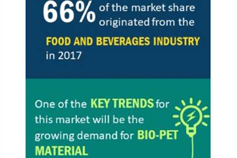 Blow formed plastic bottles grow at 4% CAGR internationally