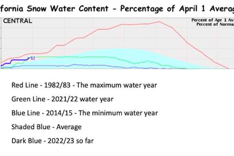 California snow water content 156% of normal to-date, 51% of annual average amount | South Lake..