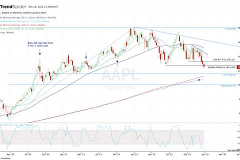 Apple Stock at 52-Week Lows: Here's the Trade.