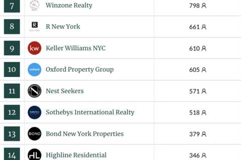 Indie Brokerages Lead The Way In 2022 NYC Agent Growth: Report