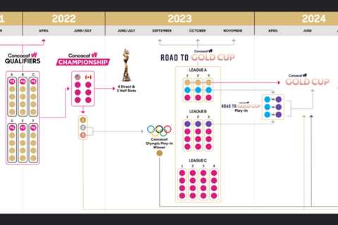 Concacaf announces layout, dates for the 2024 W Gold Cup