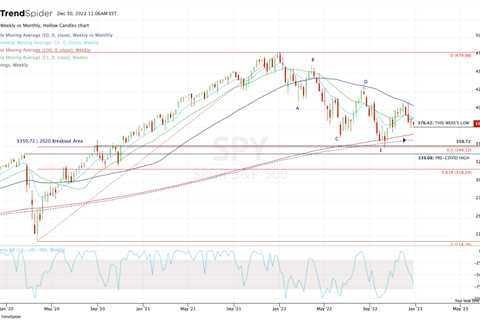 Here's the 2023 Chart Setup for the S&P 500 and Nasdaq