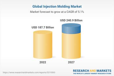 International Injection Molding Market and Innovation Report 2023-2027 including leading makers of..