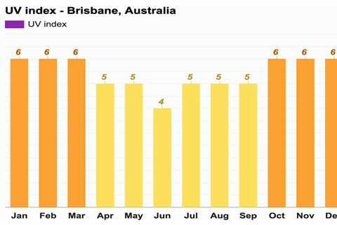 Brisbane July Weather