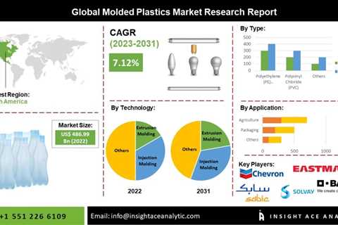 Future Patterns And Scope Analysis Of Molded Plastics Market: Report 2023-2031