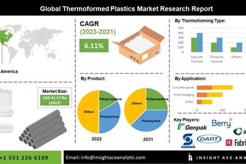 Analysis of the marketplace size, share and scope of Thermoformed Plastics as much as 2030