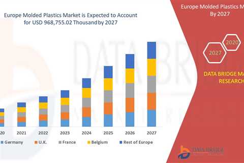 Molded Plastics Market size, development, division, competitive landscape and projection in Europe