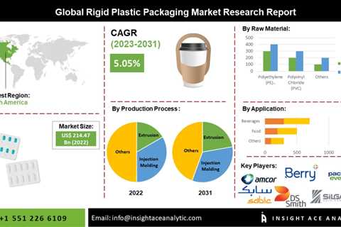 Analysis of Stiff Plastic Product packaging market size, share and patterns as much as 2030