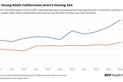 Young People Are Having Less Sex Than Their Parents Did at Their Age. Researchers Explore Why.