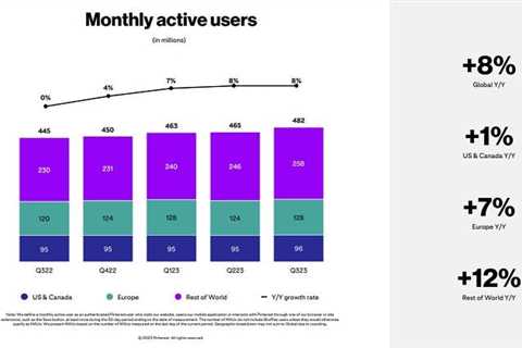 Pinterest Reports Steady Q3 Users and Revenue Growth