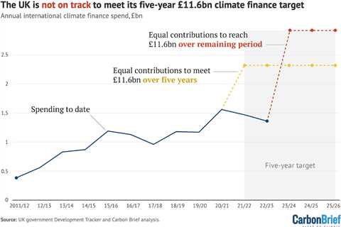 Analysis: How the UK has fallen 40% behind on its £11.6bn climate-finance pledge