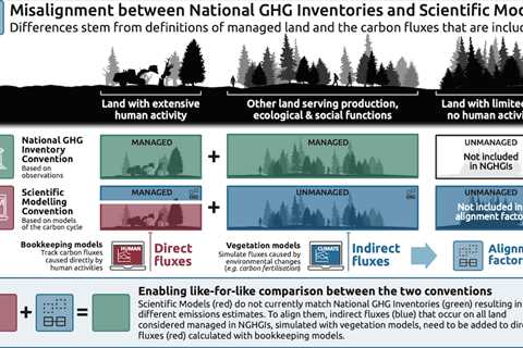 Guest post: Why resolving how land emissions are counted is critical for tracking climate progress