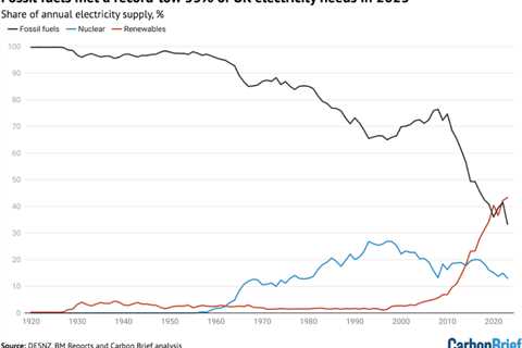 DeBriefed 5 January 2024: US offshore wind; UK’s second warmest year; Carbon Brief’s top articles..