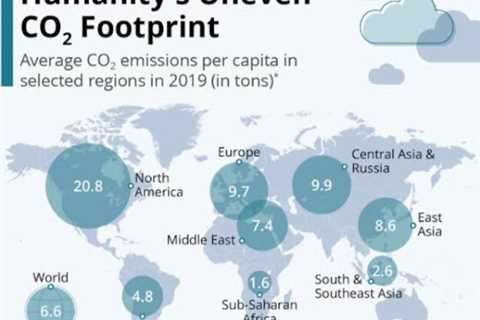 The Rising of Carbon Footprint By Region