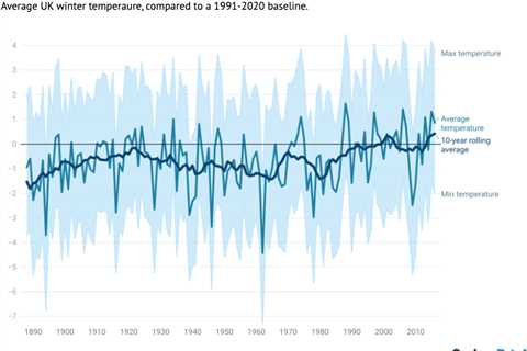 Analysis: How UK winters are getting warmer and wetter