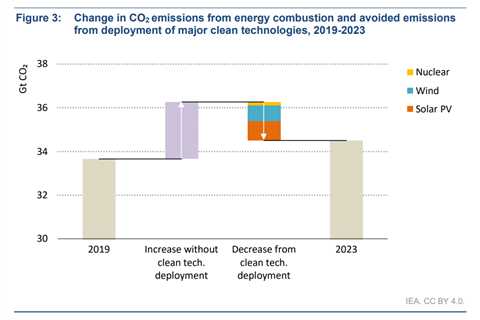 IEA Reveals Global CO2 Emissions Reach Record High in 2023, But Growth Slows