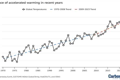 Factcheck: Why the recent ‘acceleration’ in global warming is what scientists expect