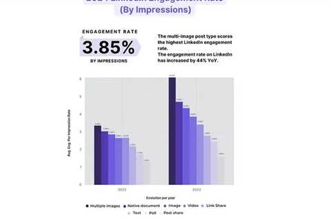 New Study Looks at the Most Effective LinkedIn Post Types in 2024