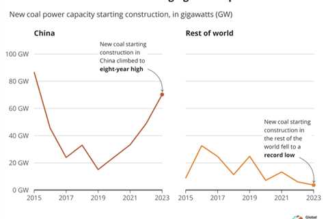 China responsible for 95% of new coal power construction in 2023, report says