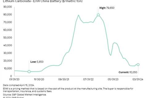 Lower Royalty Rates Give Lithium Producers a Lifeline