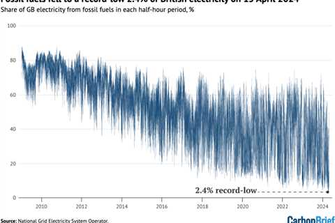 Analysis: Fossil fuels fall to record-low 2.4% of British electricity