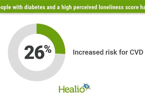 Loneliness may contribute to heart disease risk for people with diabetes