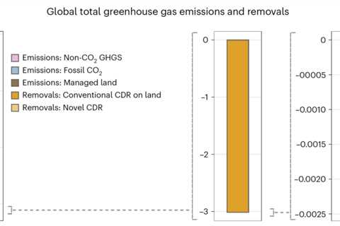 CO2 removal ‘gap’ shows countries ‘lack progress’ for 1.5C warming limit