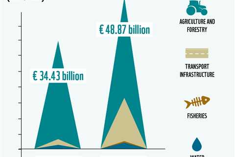 EU spending up to €48bn on nature-harming activities each year, report says