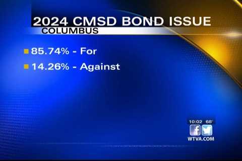 Bond issue for the Columbus Municipal School District passes