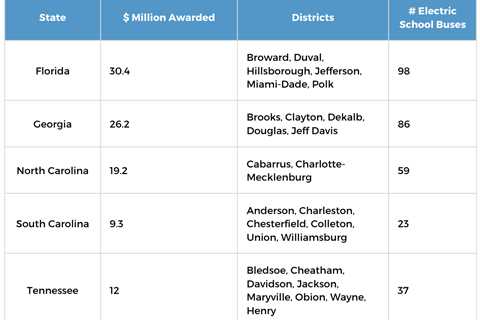 31 Southeastern School Districts selected for EPA Electric School Bus Funding