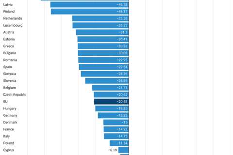 Analysis: European power-sector emissions fall by 20% since last EU election