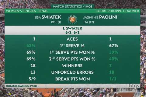 Iga Swiatek: World No 1 races to third straight French Open title against Jasmine Paolini | Tennis..