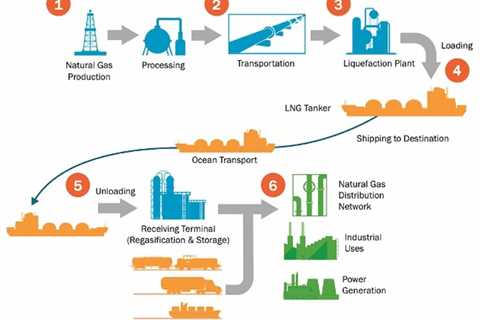 The Problems with Liquefied Natural Gas