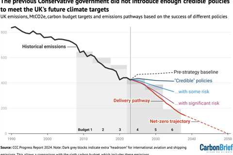 CCC: Labour must ‘make up lost ground’ to hit UK climate goals