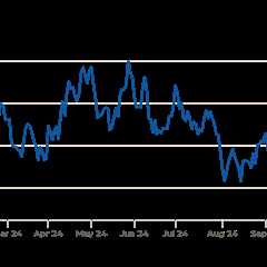 UK borrowing costs hit highest level this year after Budget