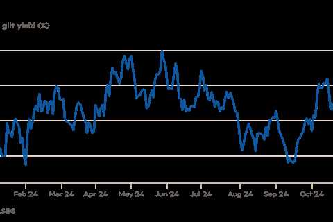 UK borrowing costs hit highest level this year after Budget