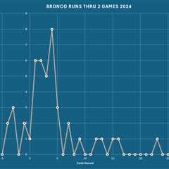 Denver Broncos vs. Pittsburgh Steelers: Week 2 Stats Review